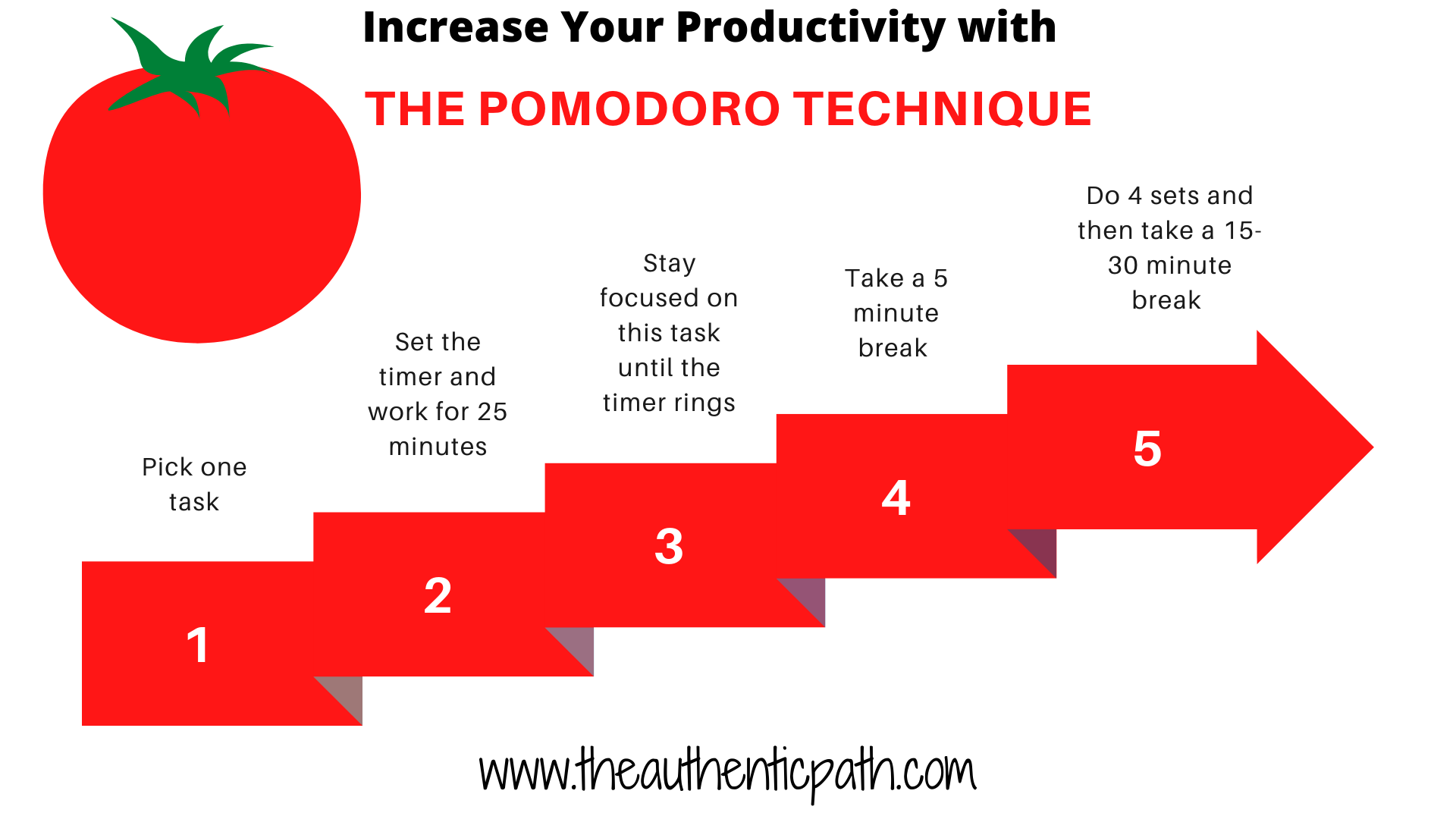  A tomato-themed infographic of the Pomodoro Technique time management method, with 5 steps: pick a task, set a timer for 25 minutes, work on the task until the timer rings, take a 5-minute break, and repeat four times, then take a longer break.
